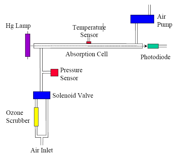 Schéma analyseur d'ozone UV-106