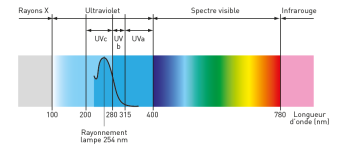 spectre uv