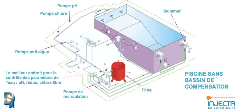 Exemple d'installation pour un système de dosage