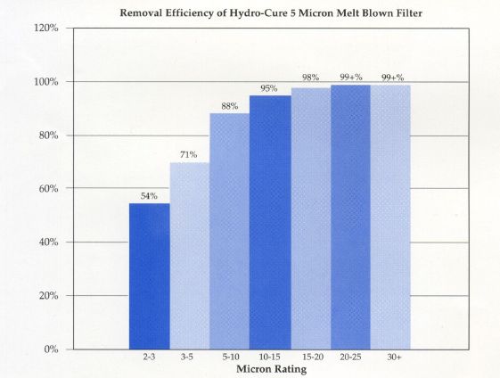 Efficacité de la filtration de particules en fonction de leur taille.